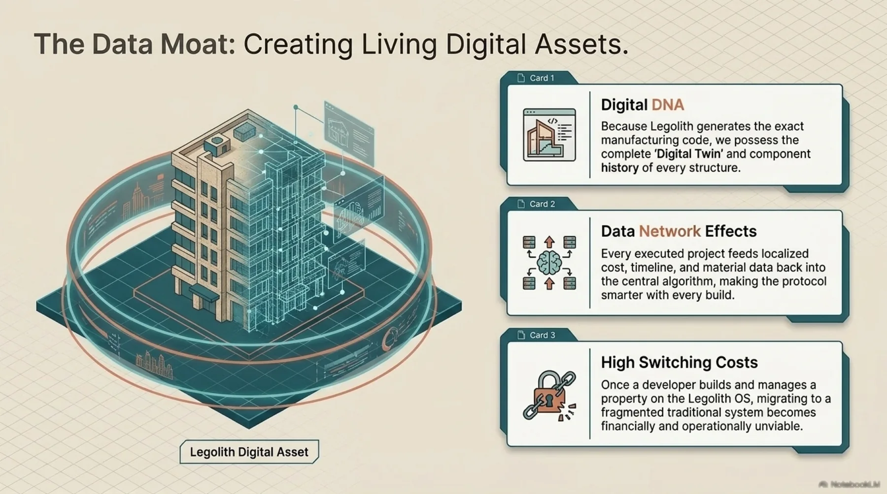 The Data Moat: Creating Living Digital Assets