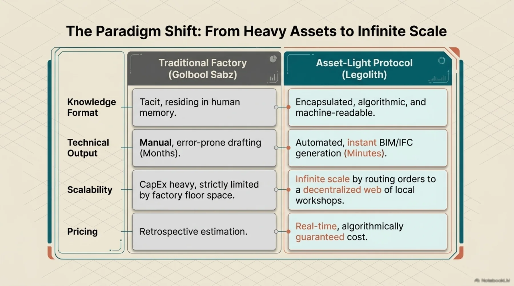From Heavy Assets to Infinite Scale