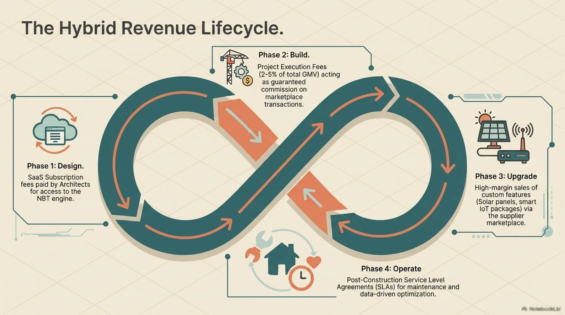 The Hybrid Revenue Lifecycle
