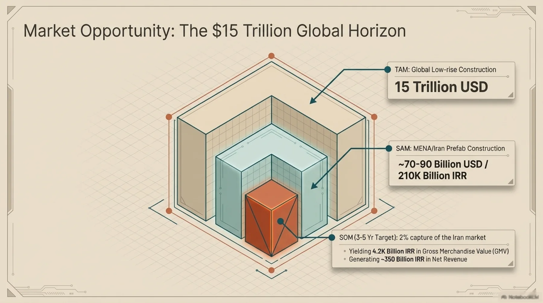 Market Opportunity: The $15 Trillion Global Horizon
