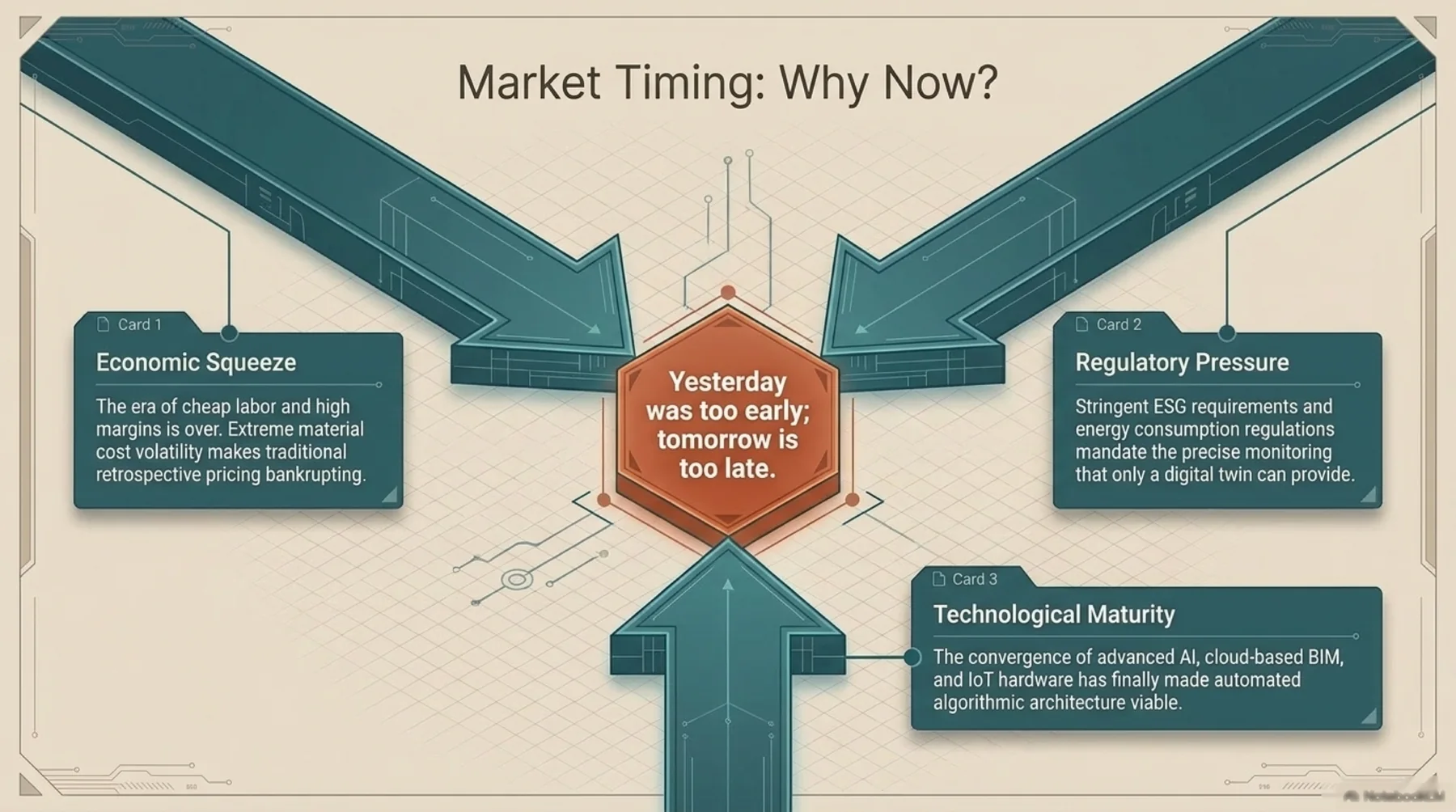 Market Timing: Why Now?