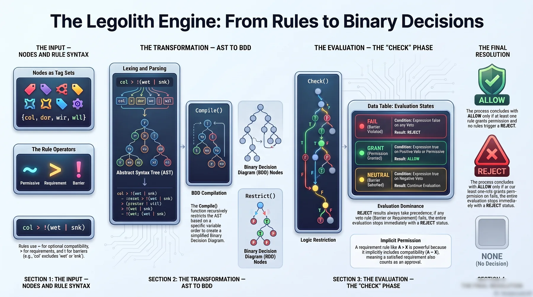 Decision Logic Master Blueprint