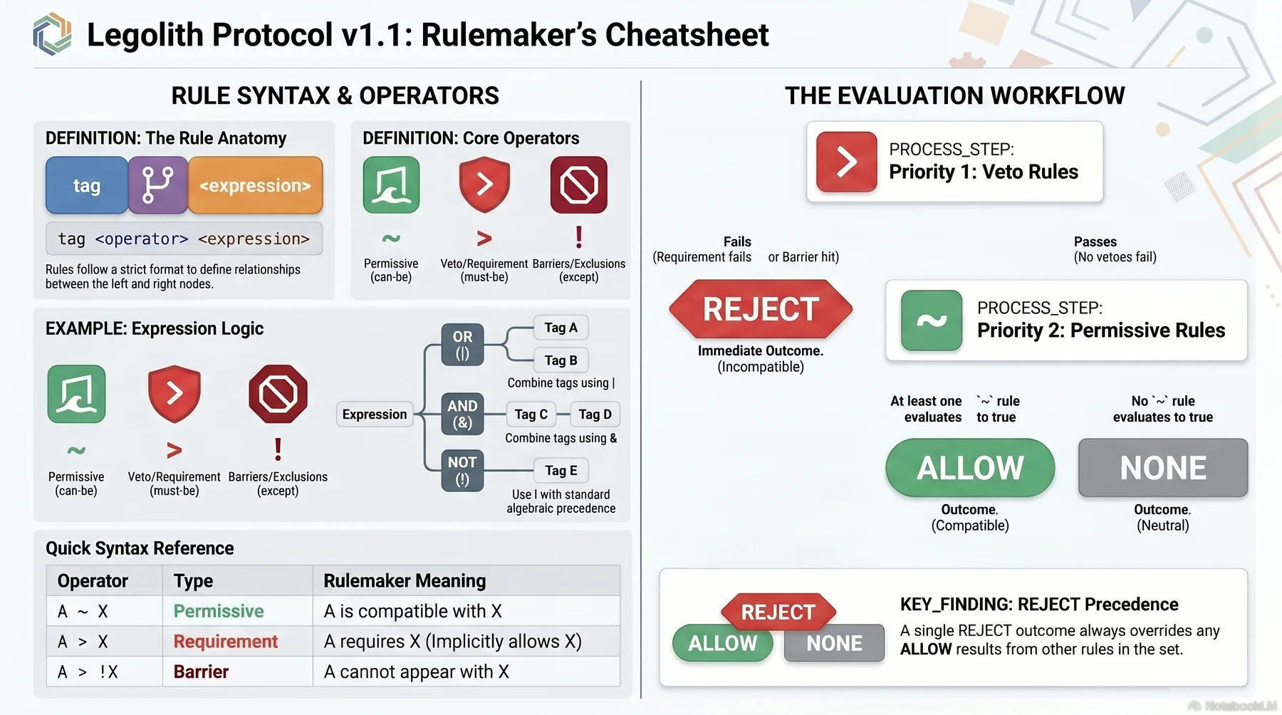 Protocol Rulemaker Cheat Sheet & ROBDD Reference